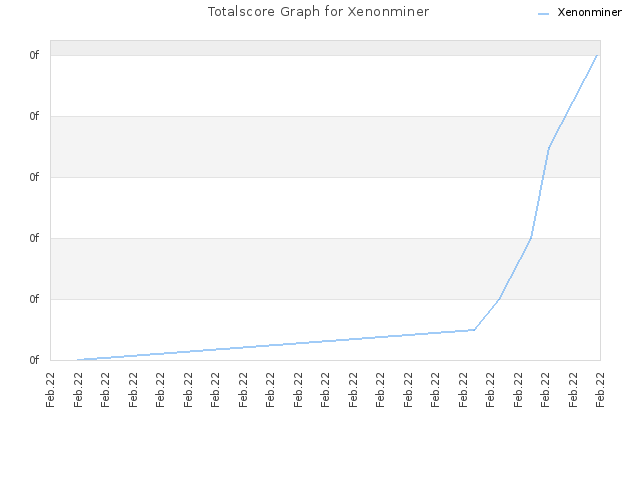 Totalscore Graph for Xenonminer