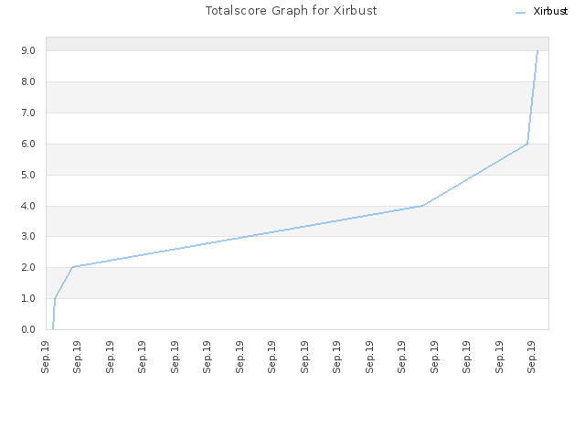 Totalscore Graph for Xirbust