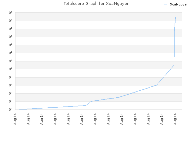 Totalscore Graph for XoaNguyen