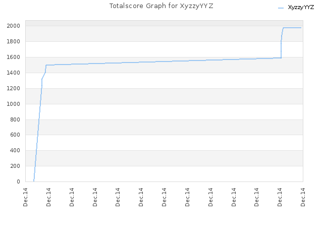 Totalscore Graph for XyzzyYYZ