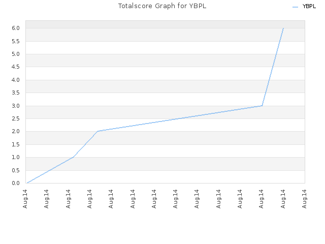 Totalscore Graph for YBPL