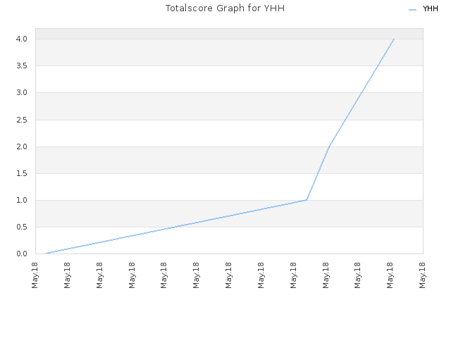 Totalscore Graph for YHH