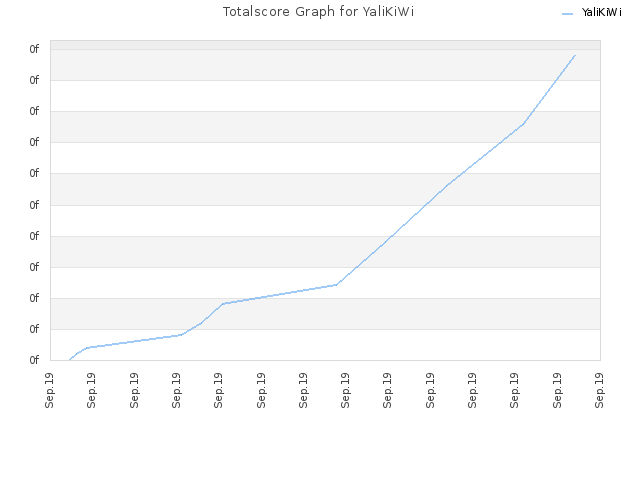 Totalscore Graph for YaliKiWi