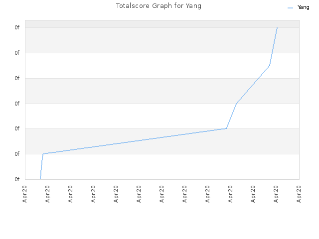 Totalscore Graph for Yang