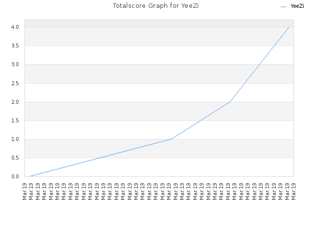 Totalscore Graph for YeeZi