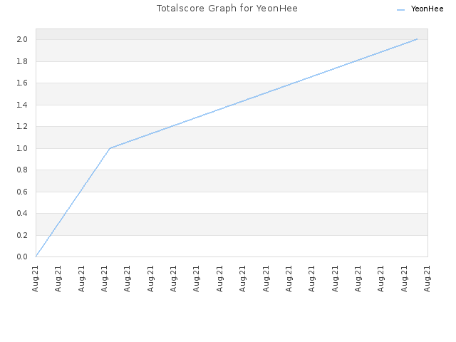 Totalscore Graph for YeonHee