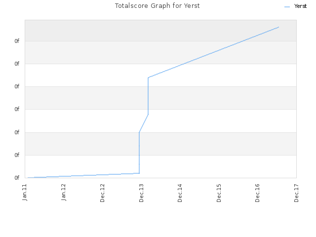 Totalscore Graph for Yerst