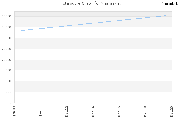 Totalscore Graph for Yharaskrik