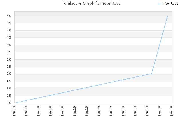 Totalscore Graph for YoonRoot