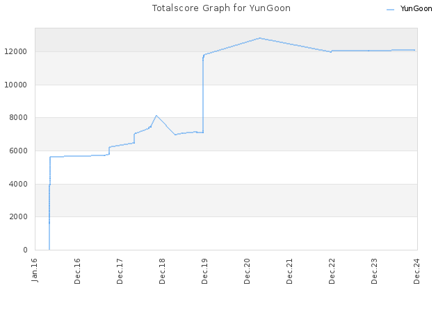 Totalscore Graph for YunGoon