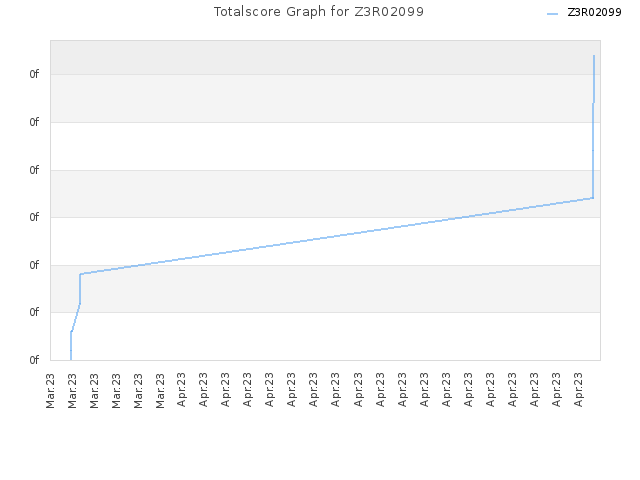 Totalscore Graph for Z3R02099