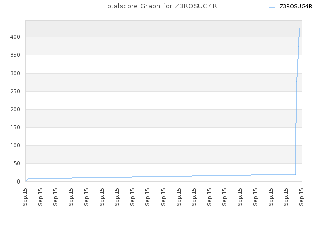 Totalscore Graph for Z3ROSUG4R