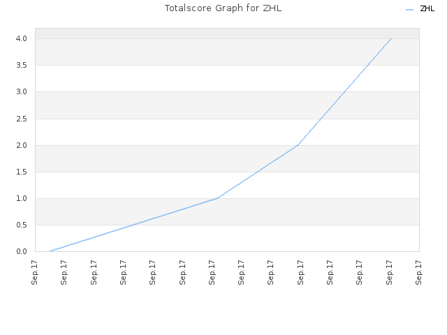 Totalscore Graph for ZHL