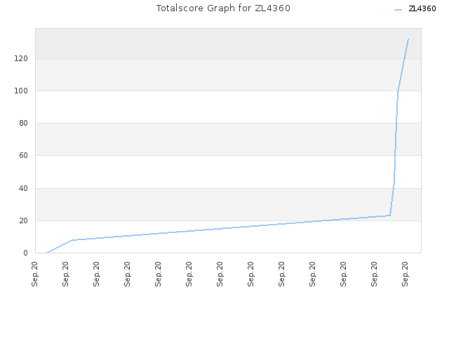 Totalscore Graph for ZL4360