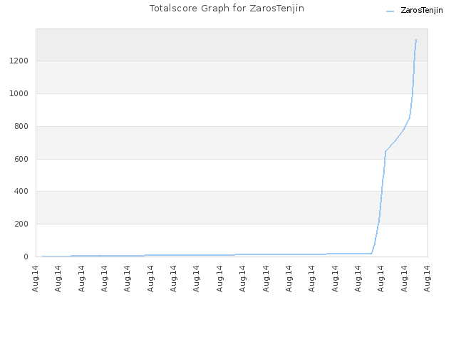 Totalscore Graph for ZarosTenjin