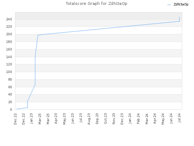 Totalscore Graph for ZdN3aOp