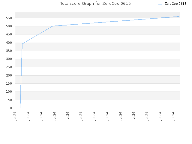 Totalscore Graph for ZeroCool0615