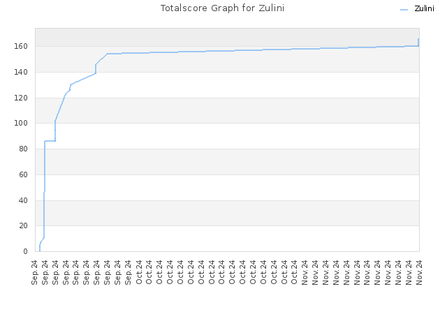 Totalscore Graph for Zulini