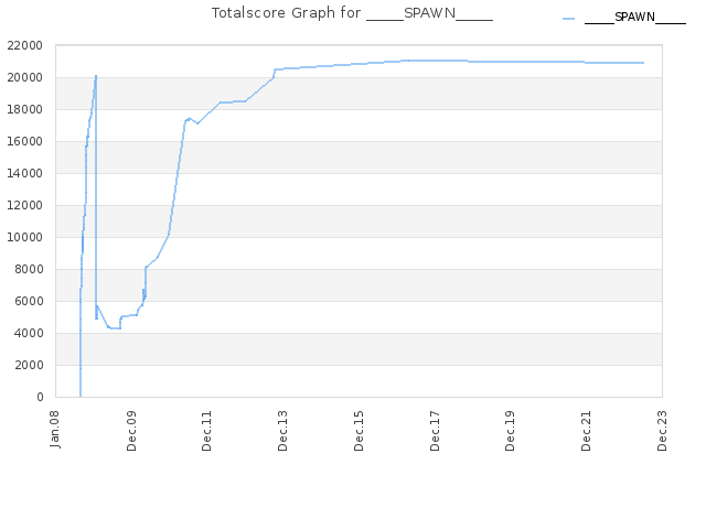 Totalscore Graph for _____SPAWN_____