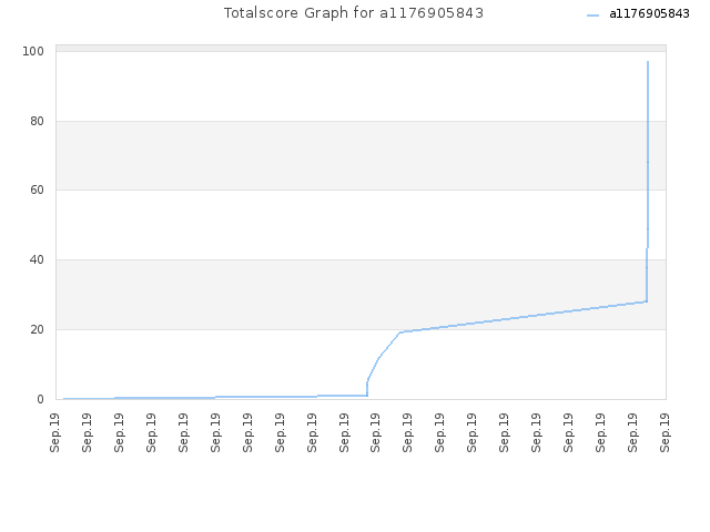 Totalscore Graph for a1176905843