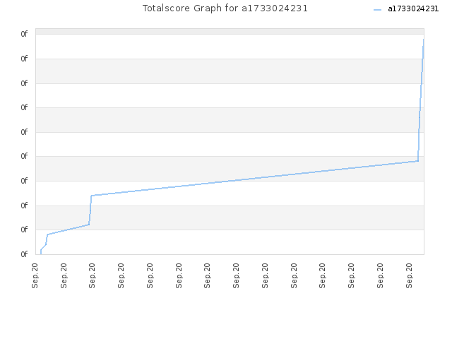 Totalscore Graph for a1733024231