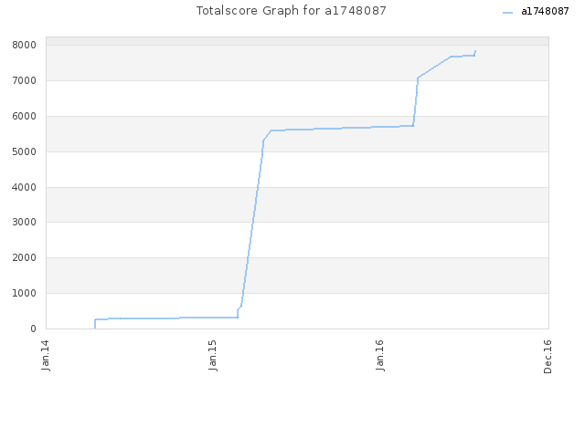 Totalscore Graph for a1748087