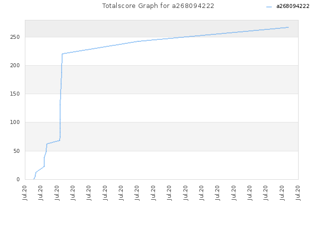 Totalscore Graph for a268094222