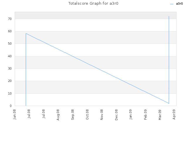 Totalscore Graph for a3r0