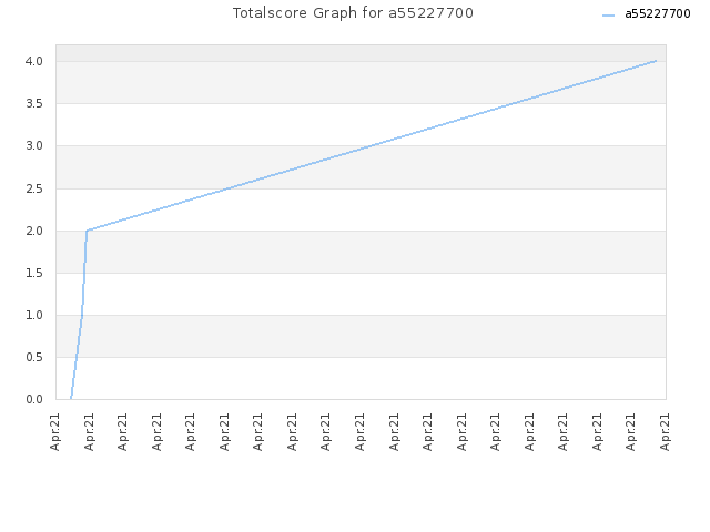 Totalscore Graph for a55227700