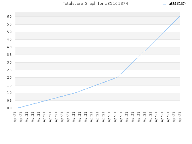 Totalscore Graph for a85161374