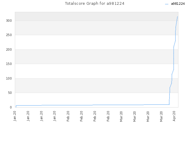 Totalscore Graph for a981224