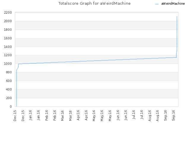 Totalscore Graph for aWeirdMachine