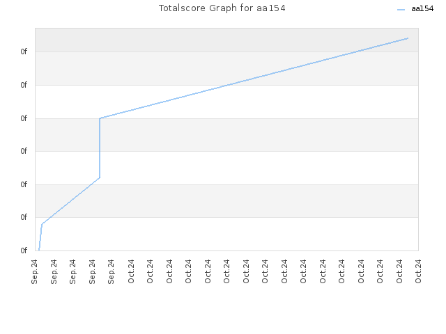 Totalscore Graph for aa154