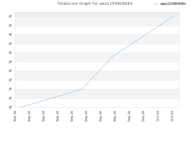 Totalscore Graph for aaa1259808684