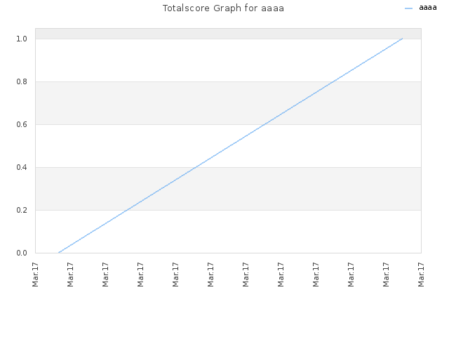 Totalscore Graph for aaaa