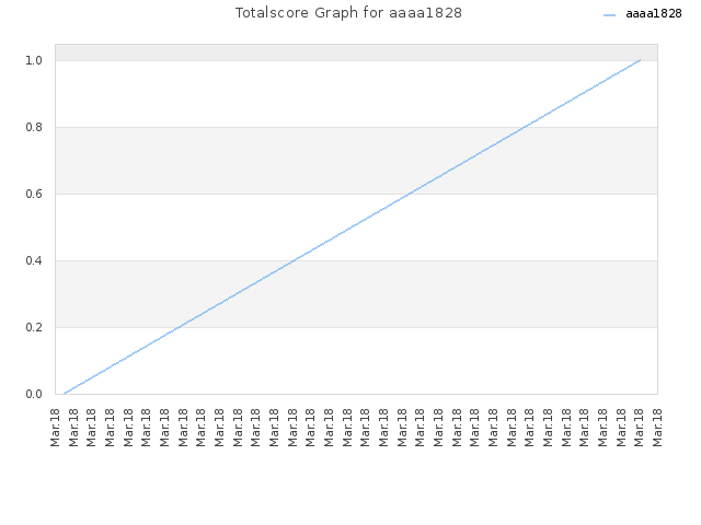 Totalscore Graph for aaaa1828