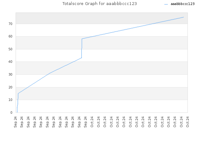 Totalscore Graph for aaabbbccc123