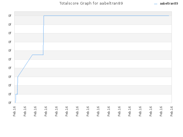 Totalscore Graph for aabeltran89