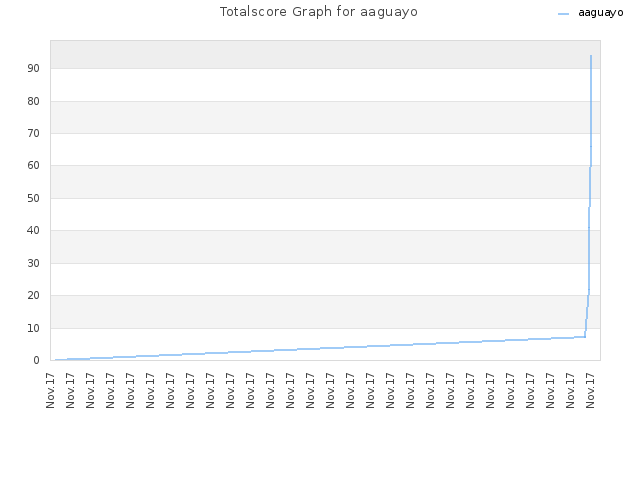 Totalscore Graph for aaguayo