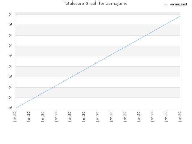 Totalscore Graph for aamajumd