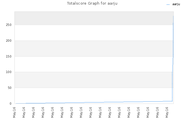 Totalscore Graph for aarju