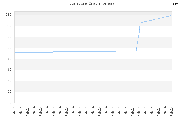 Totalscore Graph for aay