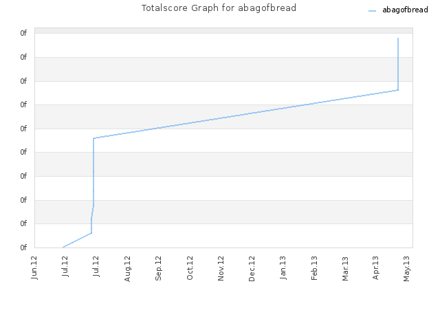 Totalscore Graph for abagofbread