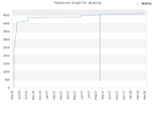 Totalscore Graph for abatchy