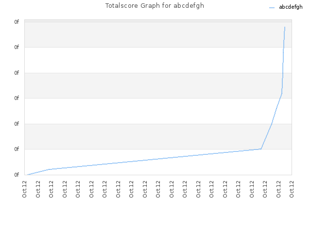 Totalscore Graph for abcdefgh