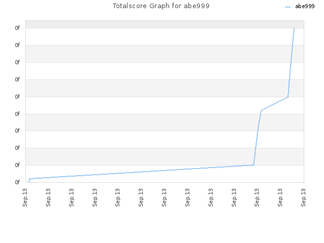 Totalscore Graph for abe999