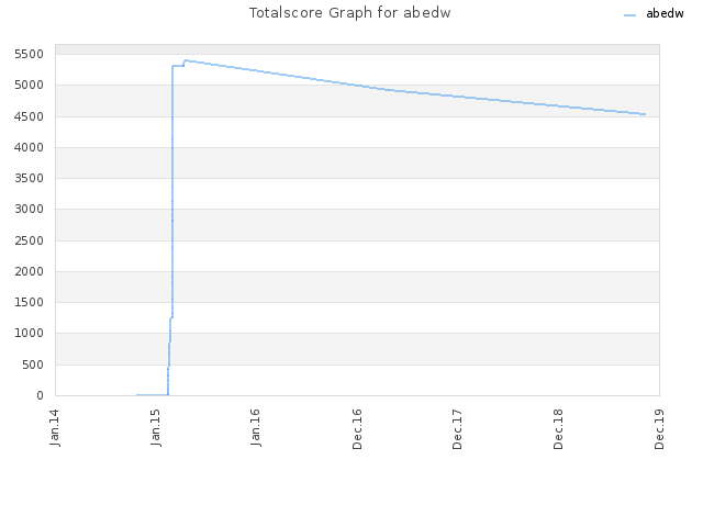 Totalscore Graph for abedw