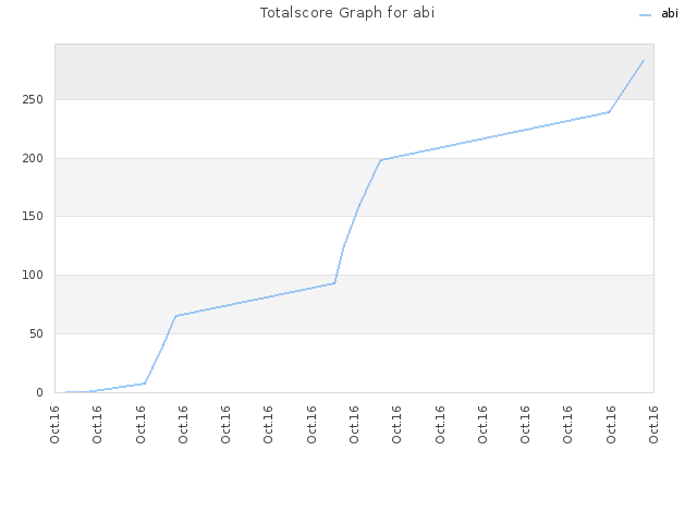 Totalscore Graph for abi