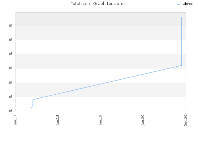 Totalscore Graph for abner