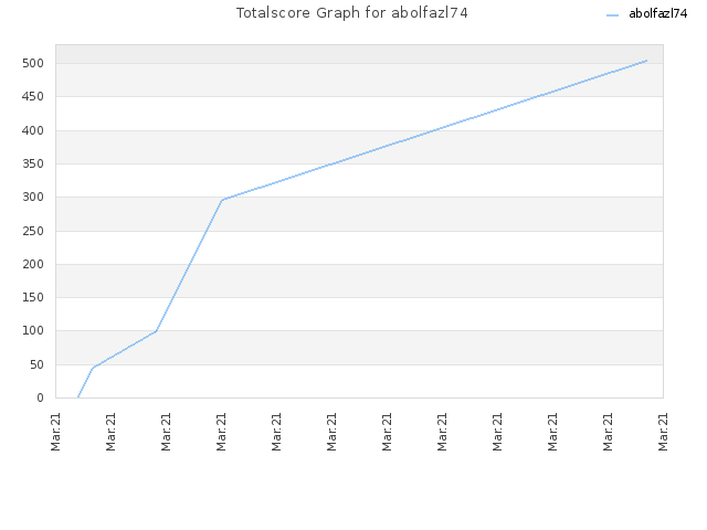 Totalscore Graph for abolfazl74